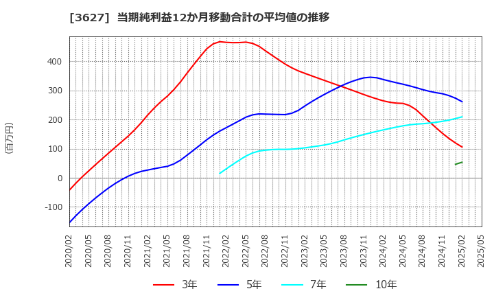 3627 テクミラホールディングス(株): 当期純利益12か月移動合計の平均値の推移