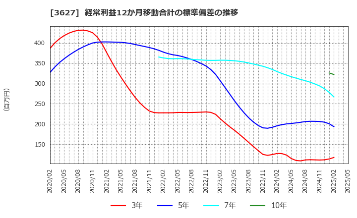 3627 テクミラホールディングス(株): 経常利益12か月移動合計の標準偏差の推移
