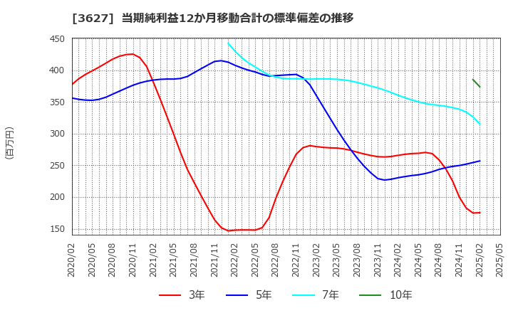 3627 テクミラホールディングス(株): 当期純利益12か月移動合計の標準偏差の推移