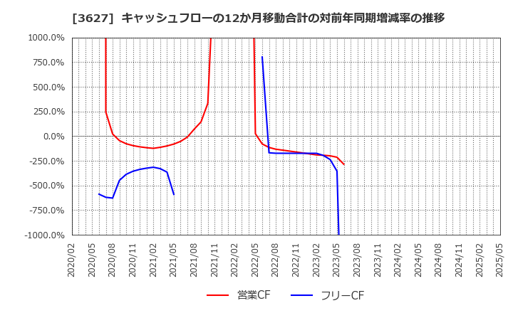 3627 テクミラホールディングス(株): キャッシュフローの12か月移動合計の対前年同期増減率の推移