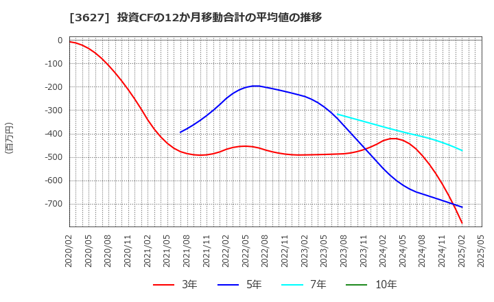 3627 テクミラホールディングス(株): 投資CFの12か月移動合計の平均値の推移