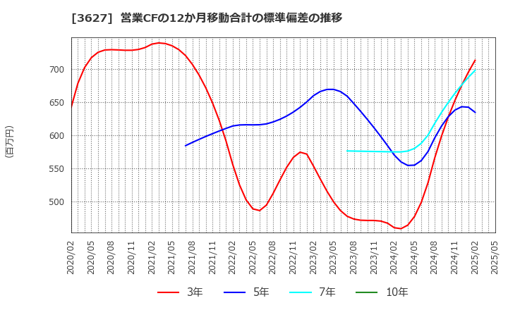 3627 テクミラホールディングス(株): 営業CFの12か月移動合計の標準偏差の推移