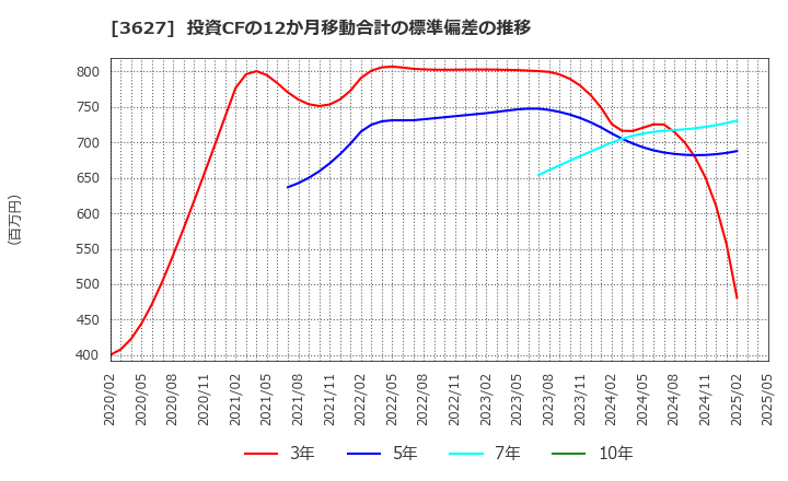 3627 テクミラホールディングス(株): 投資CFの12か月移動合計の標準偏差の推移
