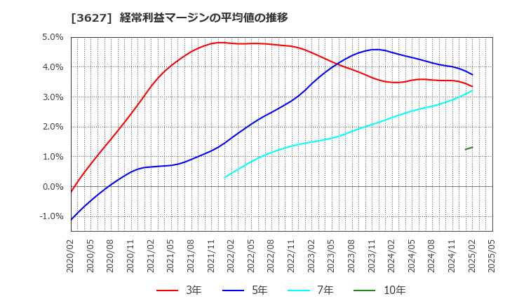 3627 テクミラホールディングス(株): 経常利益マージンの平均値の推移