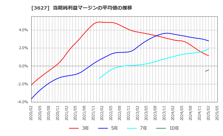 3627 テクミラホールディングス(株): 当期純利益マージンの平均値の推移
