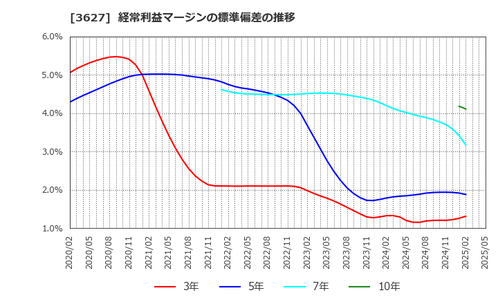 3627 テクミラホールディングス(株): 経常利益マージンの標準偏差の推移