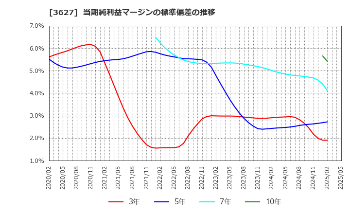 3627 テクミラホールディングス(株): 当期純利益マージンの標準偏差の推移