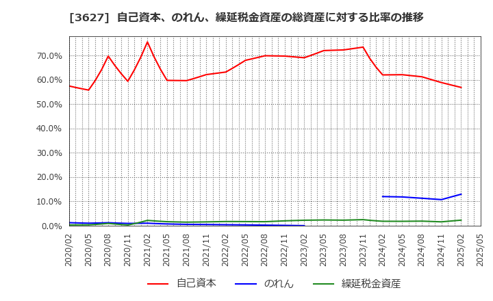 3627 テクミラホールディングス(株): 自己資本、のれん、繰延税金資産の総資産に対する比率の推移
