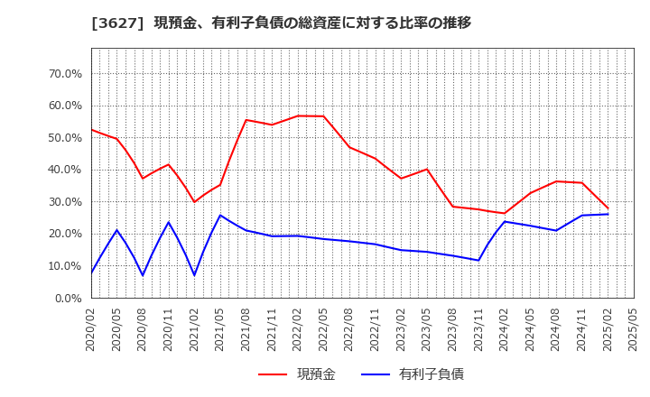 3627 テクミラホールディングス(株): 現預金、有利子負債の総資産に対する比率の推移