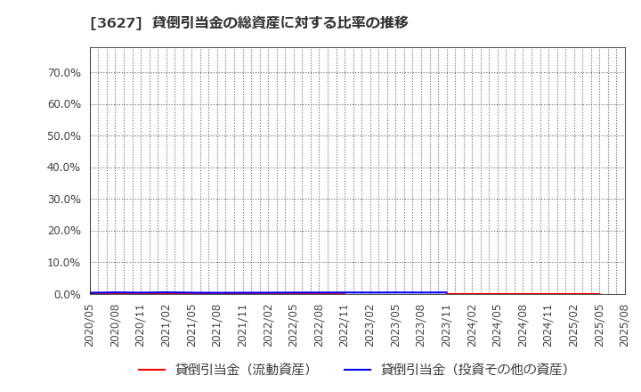 3627 テクミラホールディングス(株): 貸倒引当金の総資産に対する比率の推移