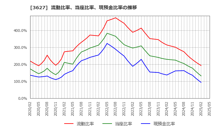 3627 テクミラホールディングス(株): 流動比率、当座比率、現預金比率の推移