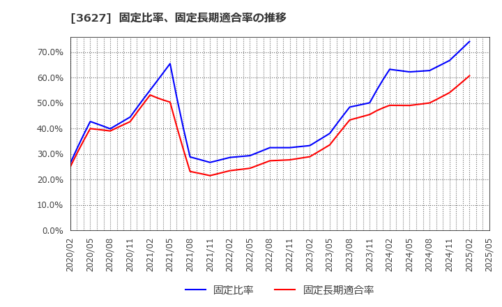 3627 テクミラホールディングス(株): 固定比率、固定長期適合率の推移