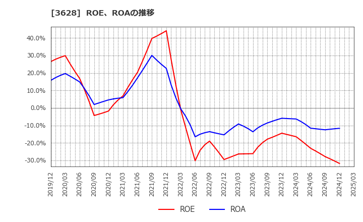3628 (株)データホライゾン: ROE、ROAの推移