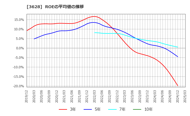 3628 (株)データホライゾン: ROEの平均値の推移