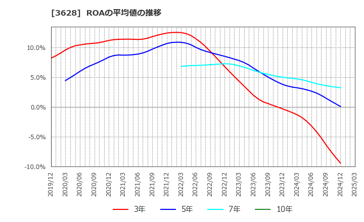 3628 (株)データホライゾン: ROAの平均値の推移