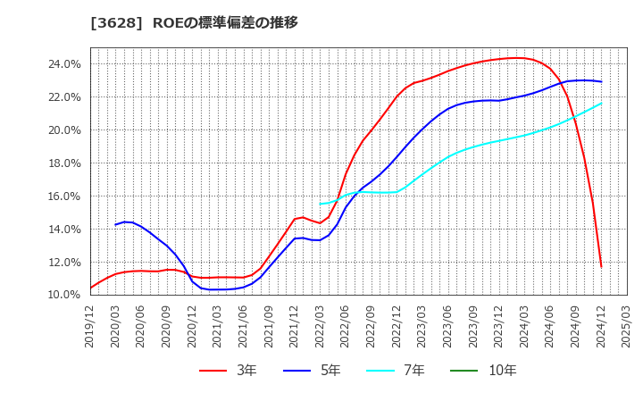3628 (株)データホライゾン: ROEの標準偏差の推移