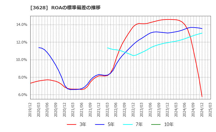 3628 (株)データホライゾン: ROAの標準偏差の推移