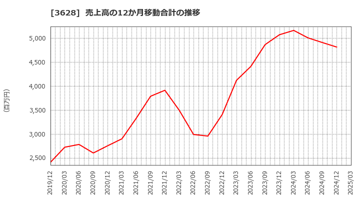 3628 (株)データホライゾン: 売上高の12か月移動合計の推移