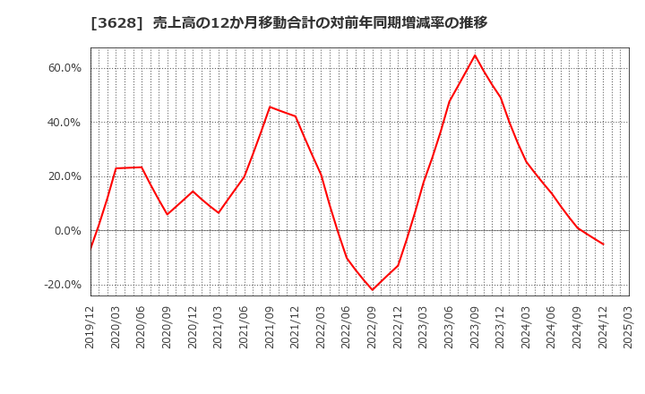 3628 (株)データホライゾン: 売上高の12か月移動合計の対前年同期増減率の推移