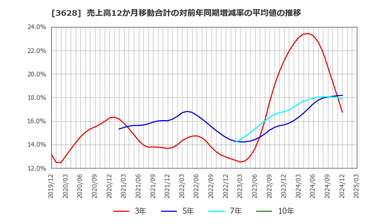 3628 (株)データホライゾン: 売上高12か月移動合計の対前年同期増減率の平均値の推移