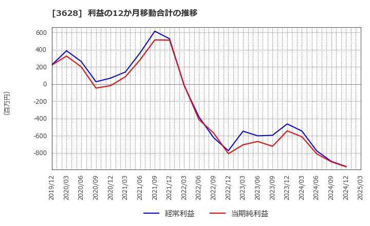 3628 (株)データホライゾン: 利益の12か月移動合計の推移