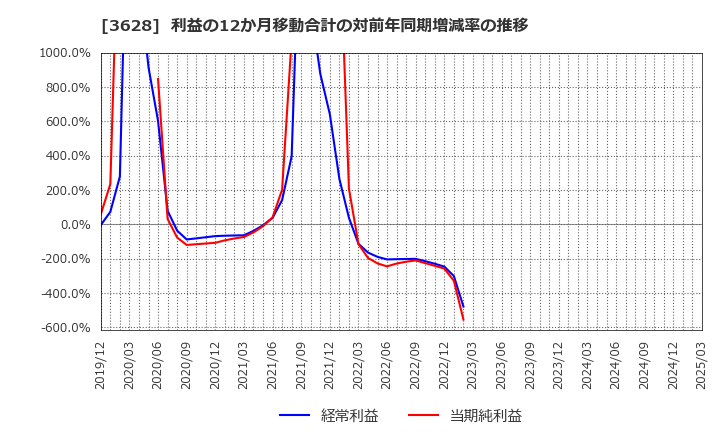 3628 (株)データホライゾン: 利益の12か月移動合計の対前年同期増減率の推移