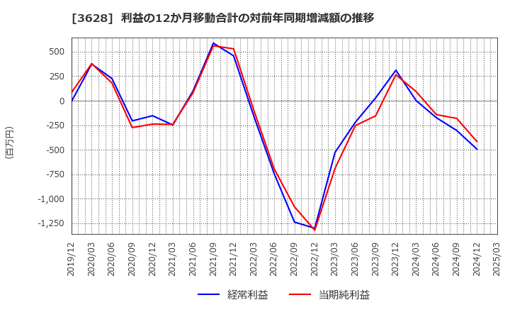 3628 (株)データホライゾン: 利益の12か月移動合計の対前年同期増減額の推移