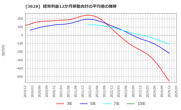 3628 (株)データホライゾン: 経常利益12か月移動合計の平均値の推移