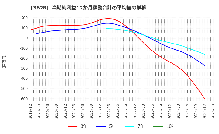 3628 (株)データホライゾン: 当期純利益12か月移動合計の平均値の推移