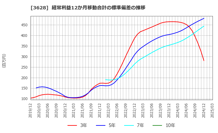 3628 (株)データホライゾン: 経常利益12か月移動合計の標準偏差の推移