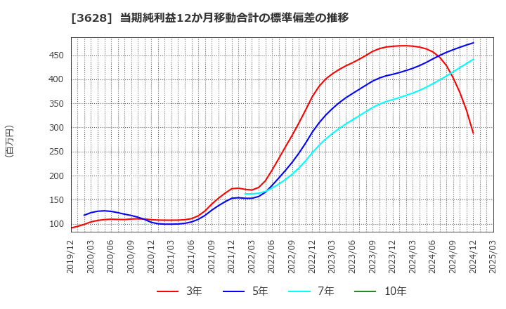 3628 (株)データホライゾン: 当期純利益12か月移動合計の標準偏差の推移