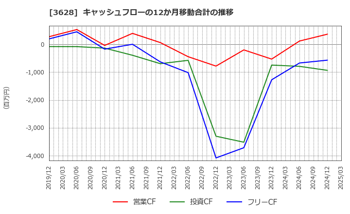 3628 (株)データホライゾン: キャッシュフローの12か月移動合計の推移