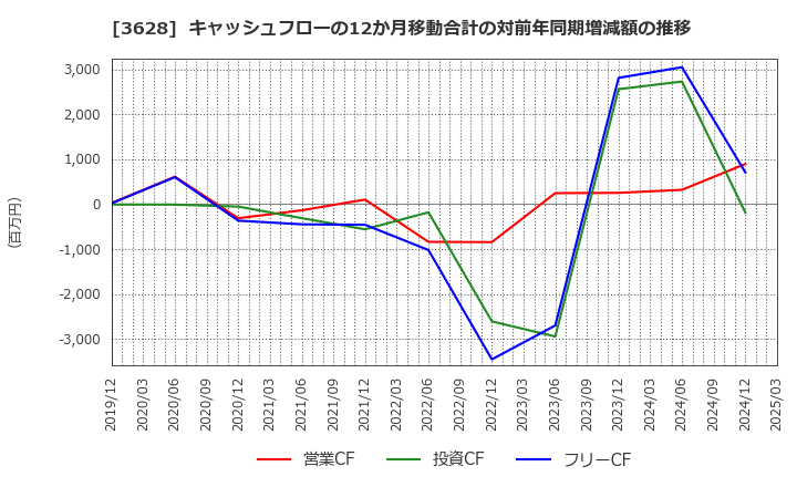 3628 (株)データホライゾン: キャッシュフローの12か月移動合計の対前年同期増減額の推移