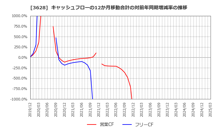 3628 (株)データホライゾン: キャッシュフローの12か月移動合計の対前年同期増減率の推移