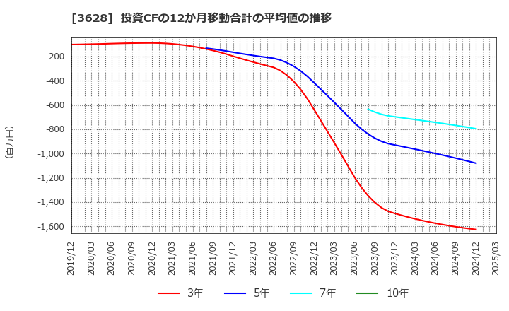 3628 (株)データホライゾン: 投資CFの12か月移動合計の平均値の推移