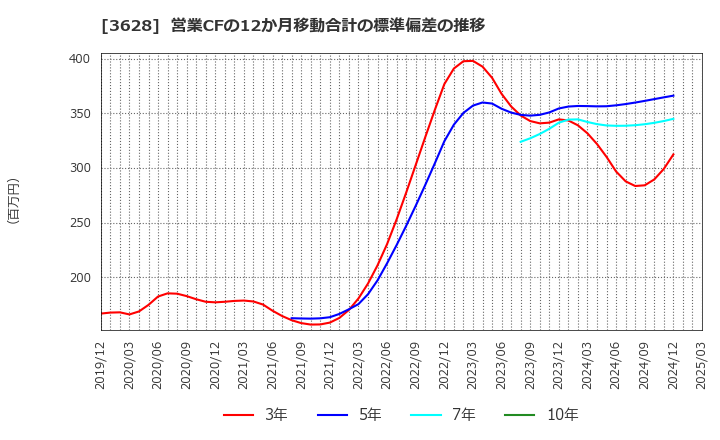 3628 (株)データホライゾン: 営業CFの12か月移動合計の標準偏差の推移