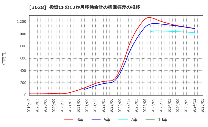 3628 (株)データホライゾン: 投資CFの12か月移動合計の標準偏差の推移