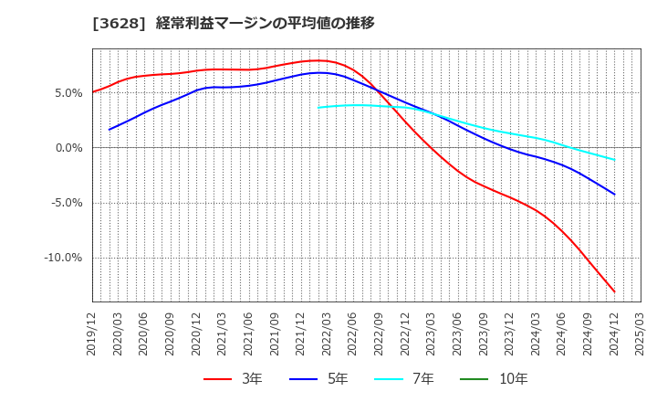 3628 (株)データホライゾン: 経常利益マージンの平均値の推移
