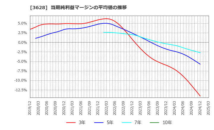 3628 (株)データホライゾン: 当期純利益マージンの平均値の推移