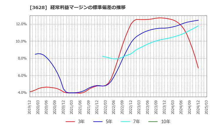 3628 (株)データホライゾン: 経常利益マージンの標準偏差の推移