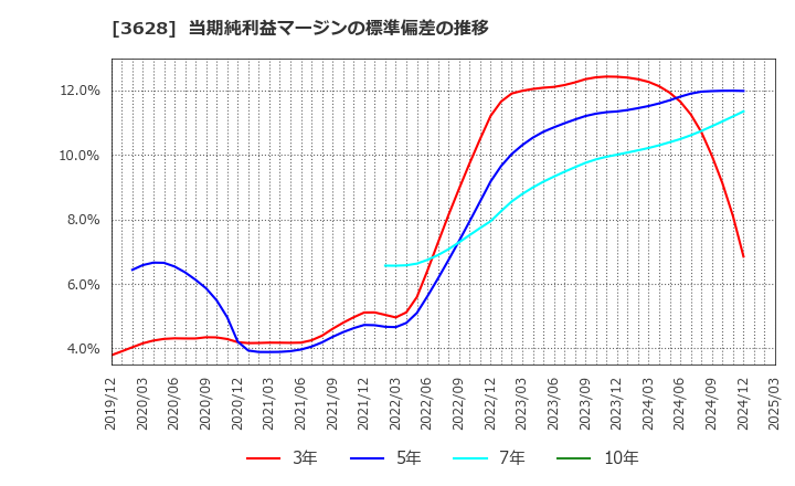 3628 (株)データホライゾン: 当期純利益マージンの標準偏差の推移