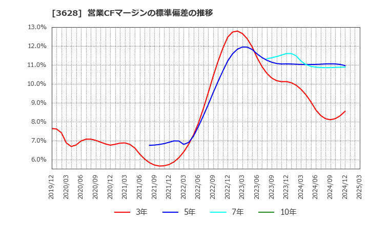 3628 (株)データホライゾン: 営業CFマージンの標準偏差の推移