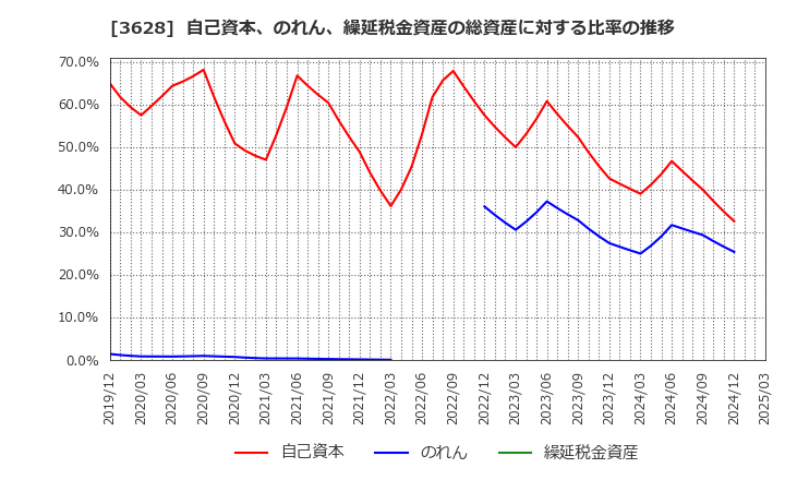 3628 (株)データホライゾン: 自己資本、のれん、繰延税金資産の総資産に対する比率の推移