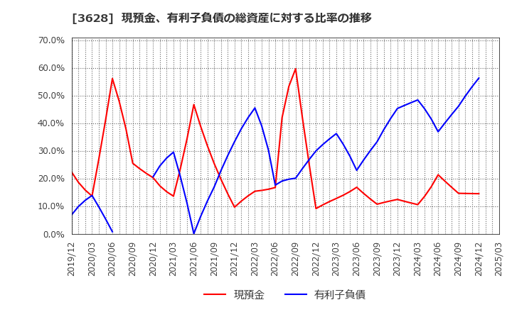 3628 (株)データホライゾン: 現預金、有利子負債の総資産に対する比率の推移