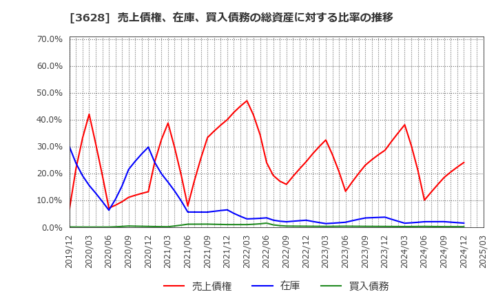 3628 (株)データホライゾン: 売上債権、在庫、買入債務の総資産に対する比率の推移