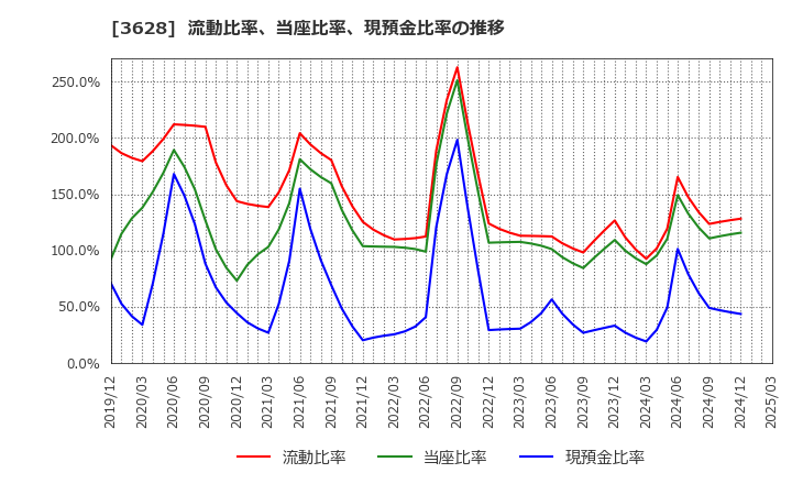 3628 (株)データホライゾン: 流動比率、当座比率、現預金比率の推移