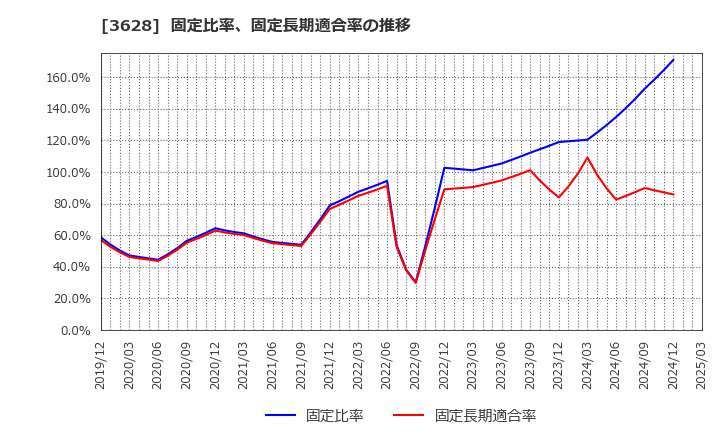 3628 (株)データホライゾン: 固定比率、固定長期適合率の推移