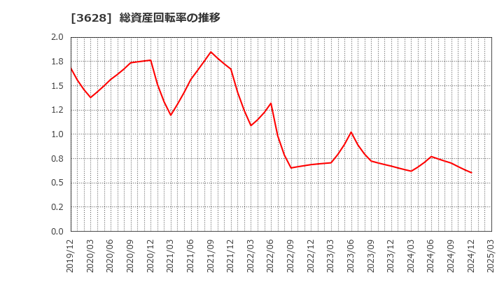 3628 (株)データホライゾン: 総資産回転率の推移