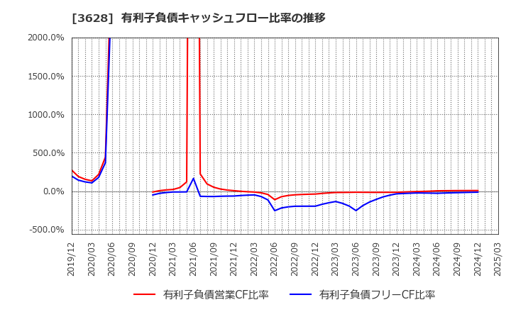 3628 (株)データホライゾン: 有利子負債キャッシュフロー比率の推移