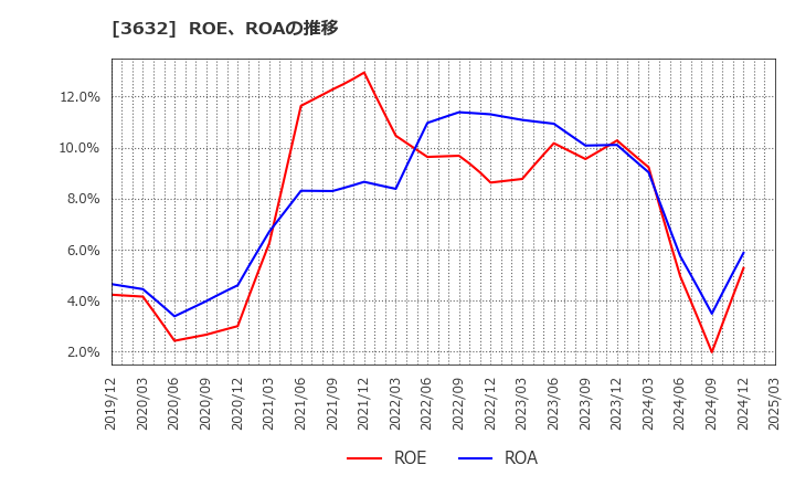 3632 グリーホールディングス(株): ROE、ROAの推移